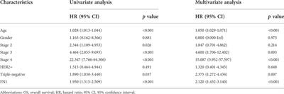 FN1 overexpression is correlated with unfavorable prognosis and immune infiltrates in breast cancer